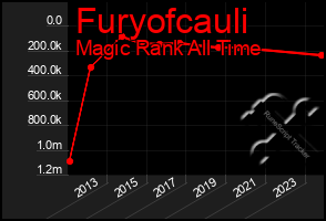 Total Graph of Furyofcauli