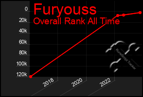 Total Graph of Furyouss