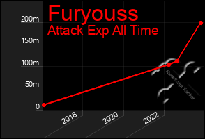 Total Graph of Furyouss