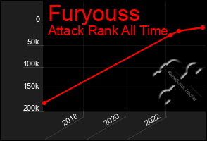 Total Graph of Furyouss