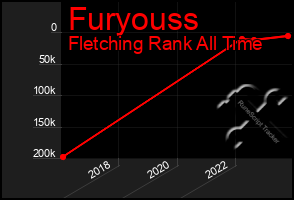 Total Graph of Furyouss