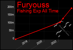 Total Graph of Furyouss