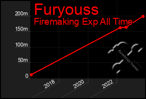 Total Graph of Furyouss