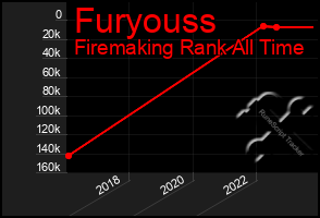 Total Graph of Furyouss