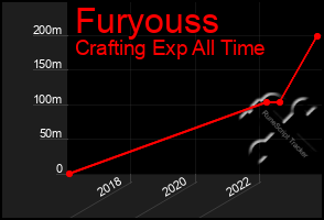 Total Graph of Furyouss