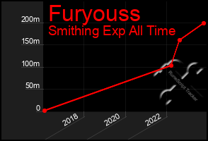 Total Graph of Furyouss