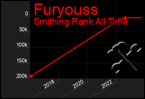 Total Graph of Furyouss