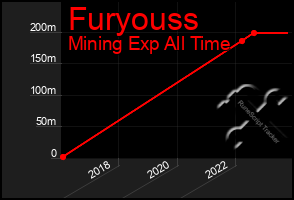 Total Graph of Furyouss