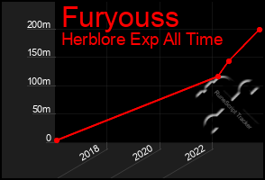 Total Graph of Furyouss