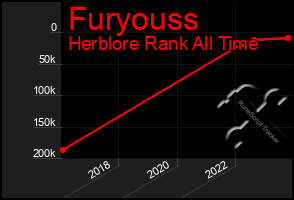 Total Graph of Furyouss