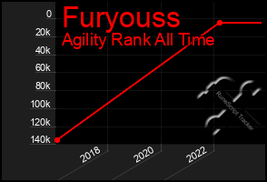 Total Graph of Furyouss