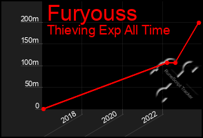 Total Graph of Furyouss