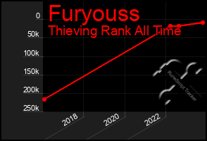 Total Graph of Furyouss