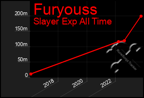 Total Graph of Furyouss