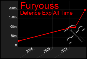 Total Graph of Furyouss