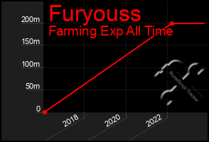 Total Graph of Furyouss