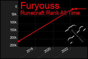 Total Graph of Furyouss