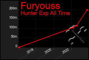 Total Graph of Furyouss