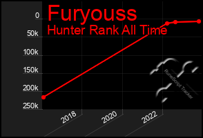 Total Graph of Furyouss