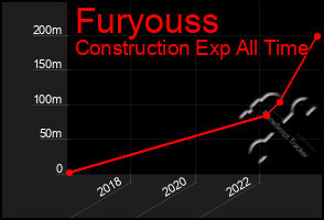 Total Graph of Furyouss