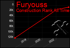 Total Graph of Furyouss