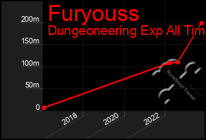 Total Graph of Furyouss