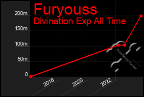 Total Graph of Furyouss