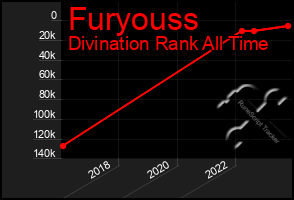 Total Graph of Furyouss