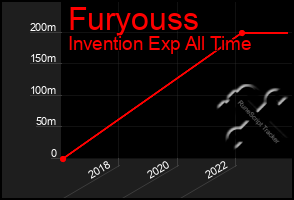 Total Graph of Furyouss