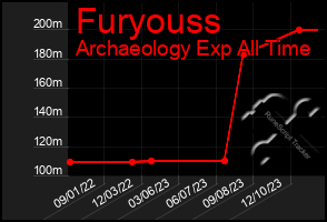 Total Graph of Furyouss