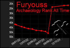 Total Graph of Furyouss