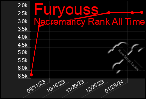 Total Graph of Furyouss