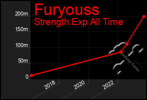 Total Graph of Furyouss