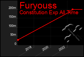 Total Graph of Furyouss