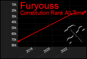 Total Graph of Furyouss