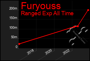 Total Graph of Furyouss