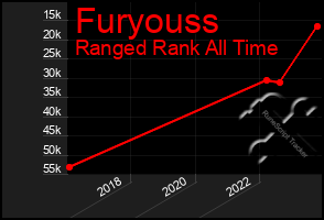 Total Graph of Furyouss