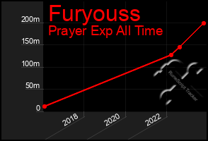 Total Graph of Furyouss