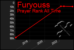 Total Graph of Furyouss