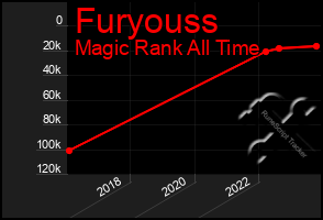 Total Graph of Furyouss