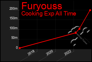 Total Graph of Furyouss