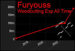 Total Graph of Furyouss