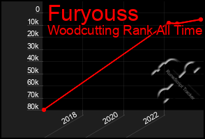 Total Graph of Furyouss