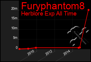 Total Graph of Furyphantom8