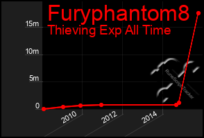 Total Graph of Furyphantom8
