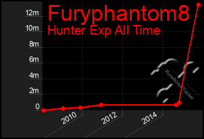 Total Graph of Furyphantom8