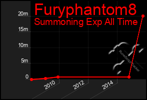 Total Graph of Furyphantom8