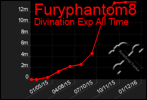 Total Graph of Furyphantom8