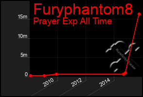 Total Graph of Furyphantom8