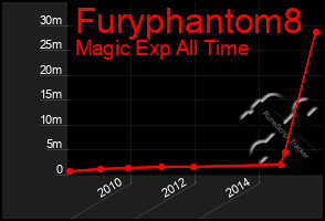 Total Graph of Furyphantom8